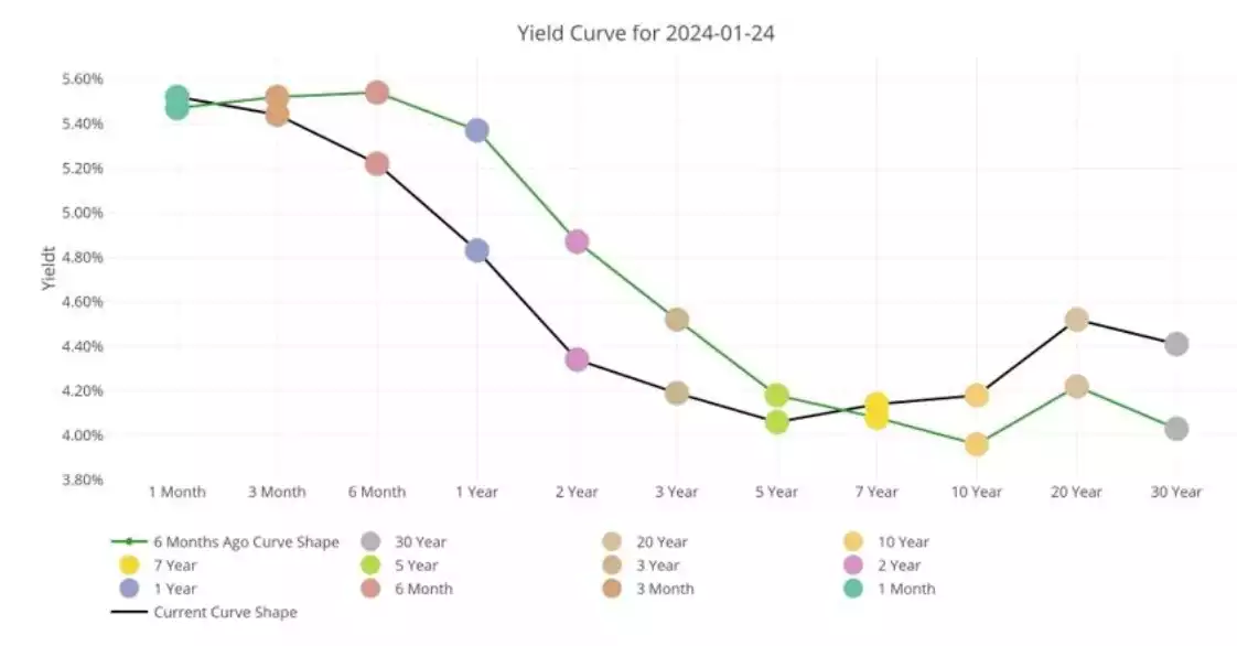 Yield Curve for 2024 Yield Curve for 2024